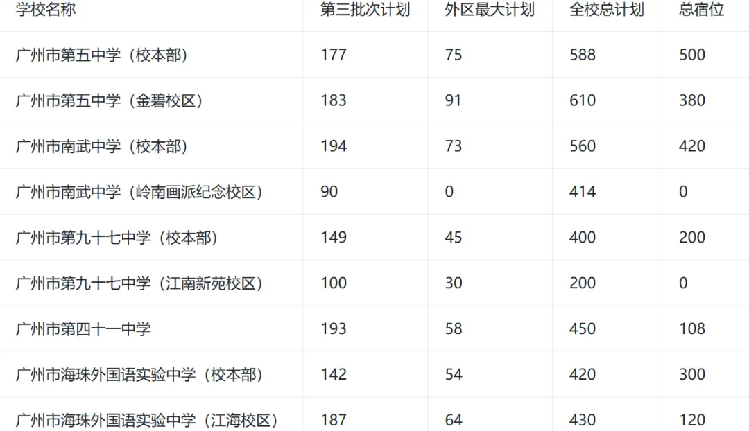 2026广州中考跨区填报指南! 第16张