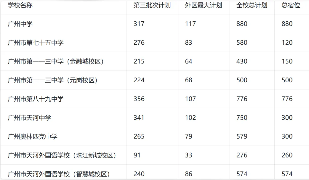 2026广州中考跨区填报指南! 第17张