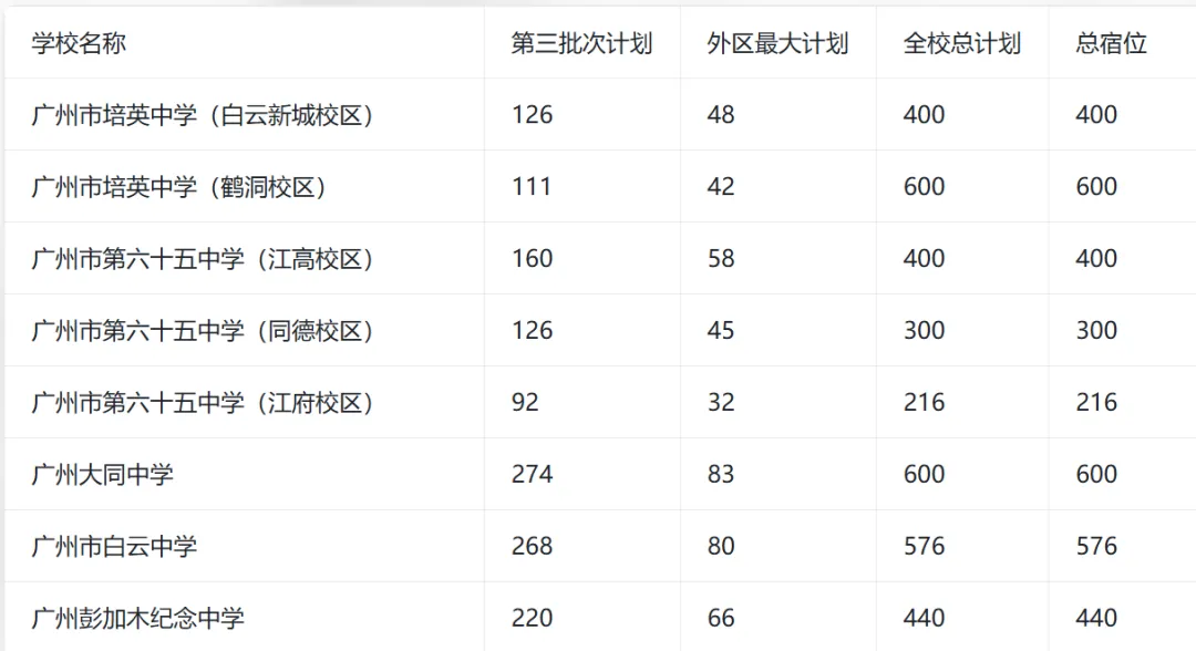 2026广州中考跨区填报指南! 第18张