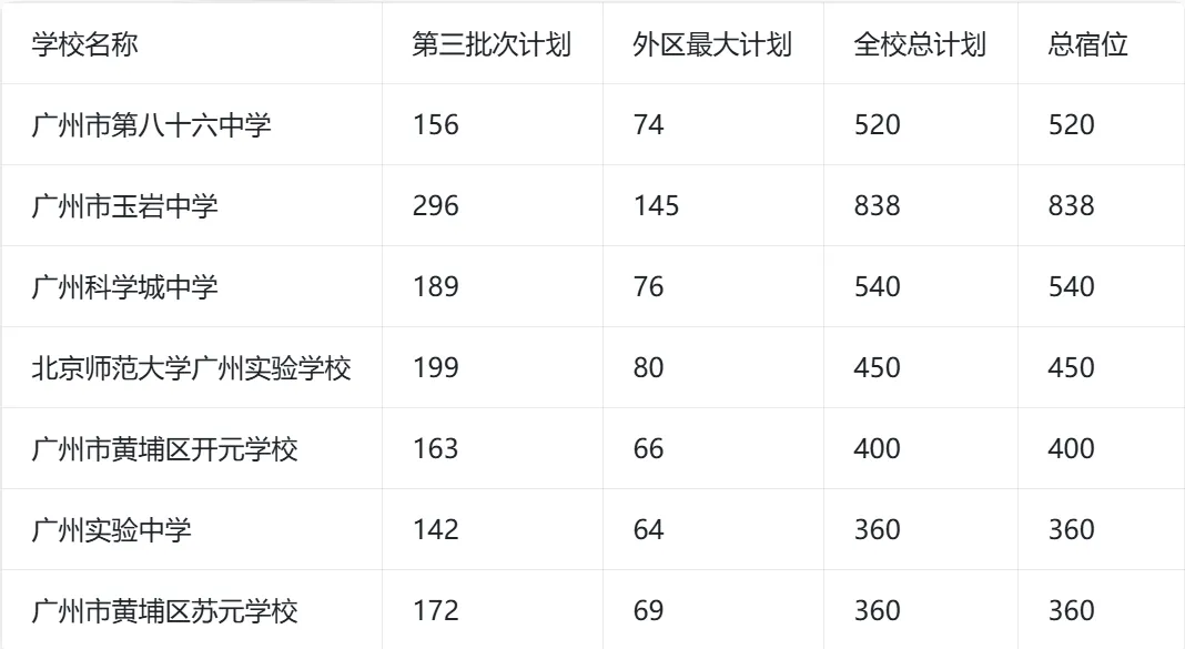 2026广州中考跨区填报指南! 第20张