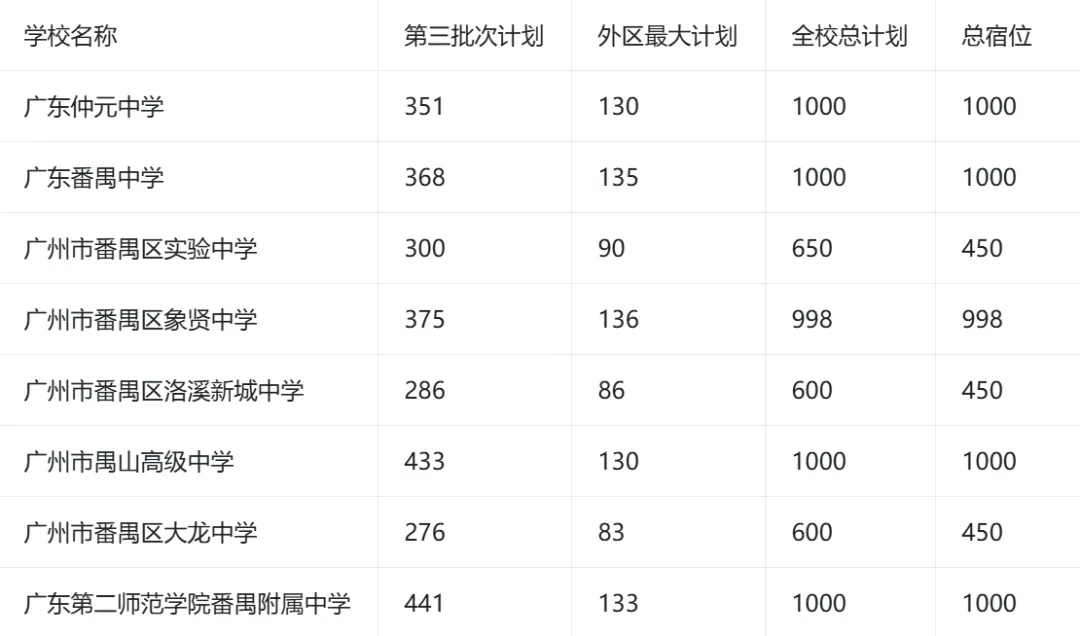 2026广州中考跨区填报指南! 第21张