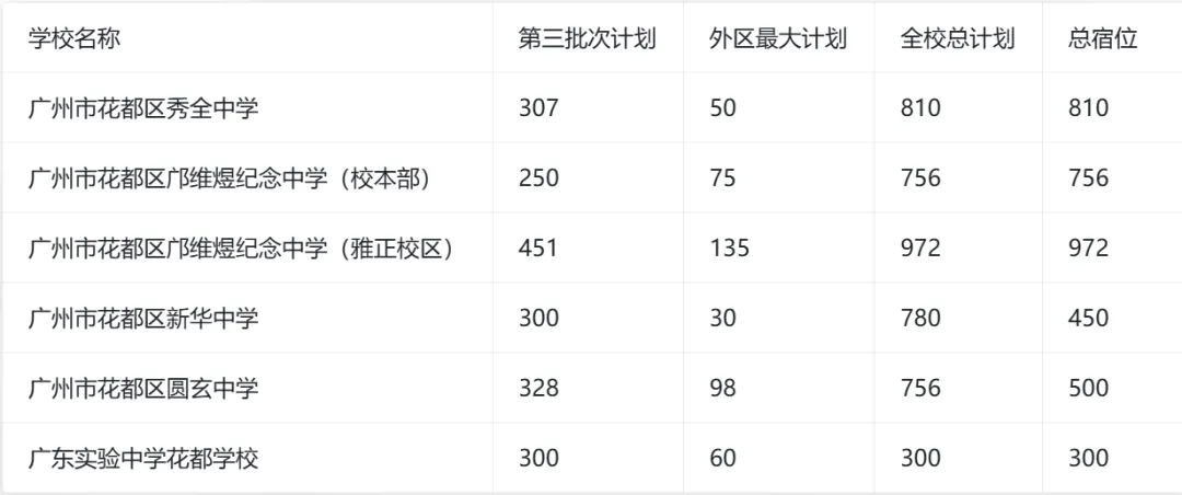 2026广州中考跨区填报指南! 第22张