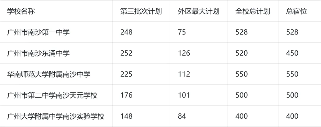 2026广州中考跨区填报指南! 第23张