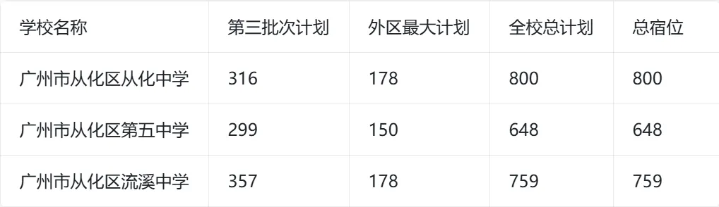 2026广州中考跨区填报指南! 第24张
