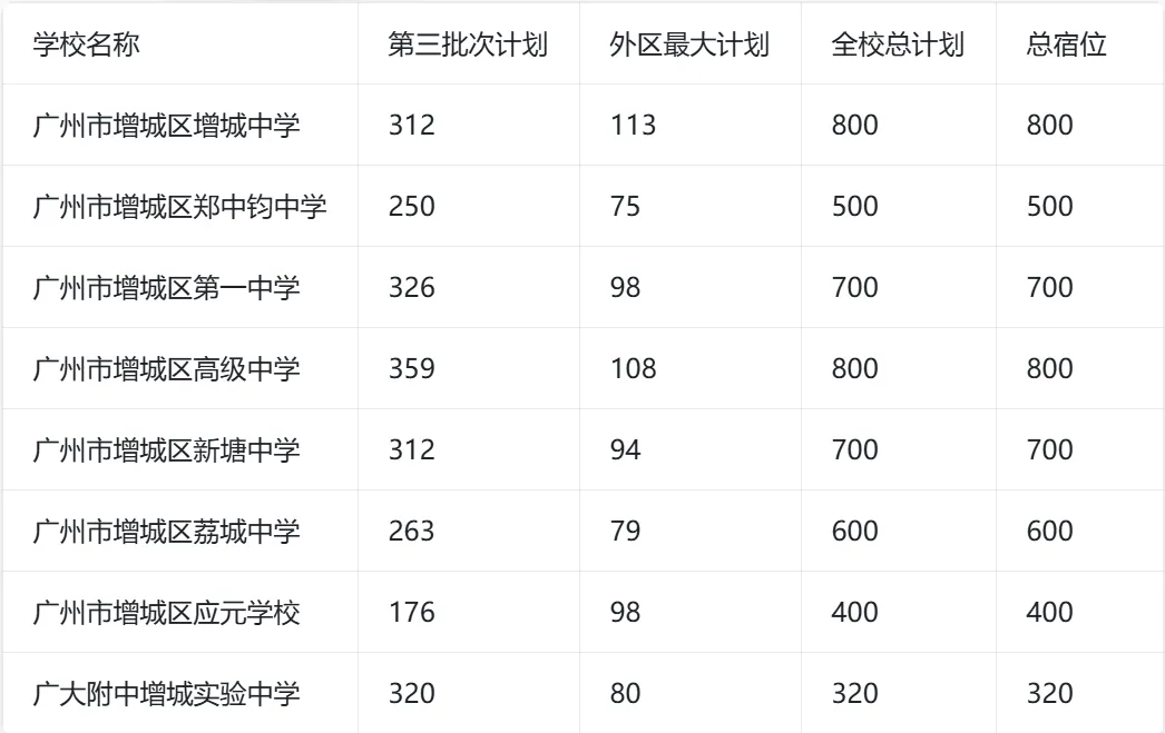 2026广州中考跨区填报指南! 第25张
