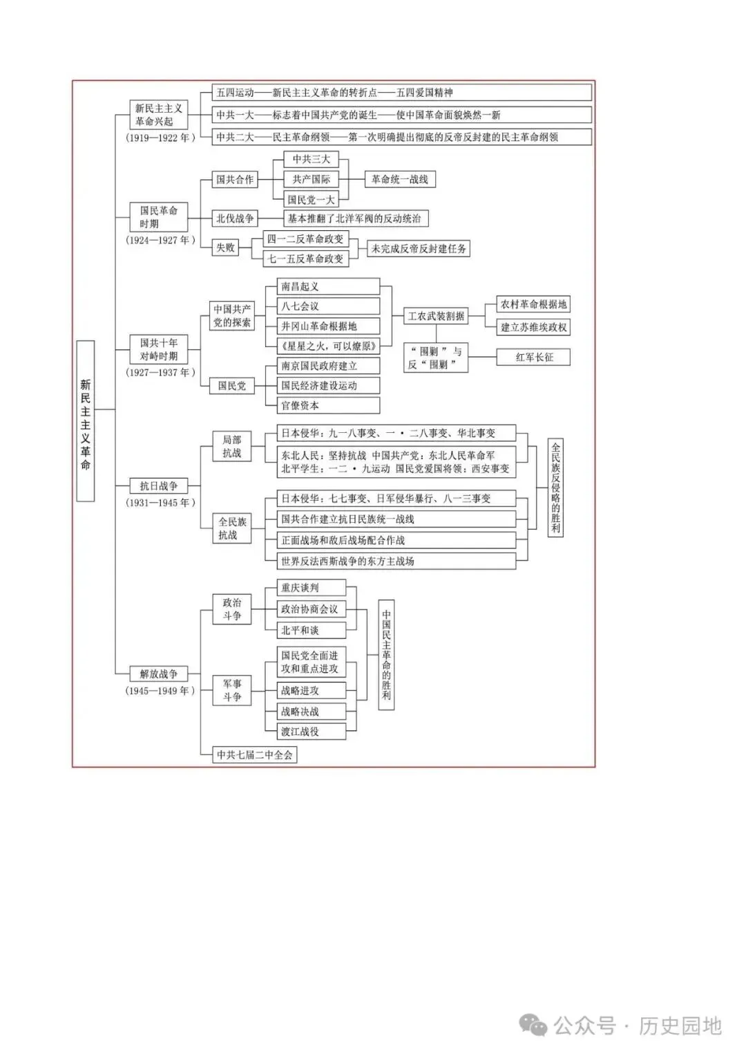 中考历史 | 高考历史考前10天战略规划+战术指导 第26张 中考历史 | 高考历史考前10天战略规划+战术指导 第26张