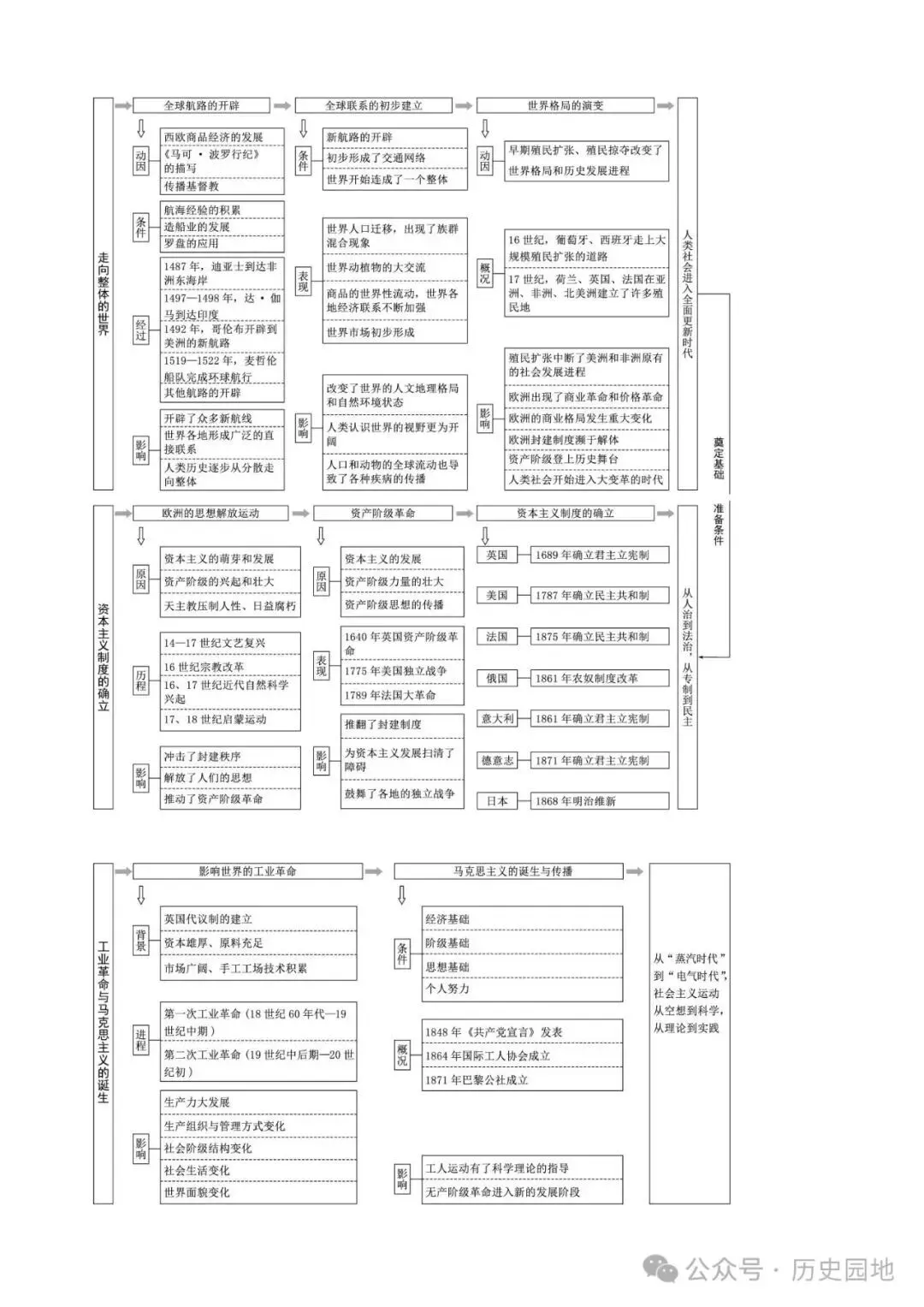 中考历史 | 高考历史考前10天战略规划+战术指导 第45张 中考历史 | 高考历史考前10天战略规划+战术指导 第45张