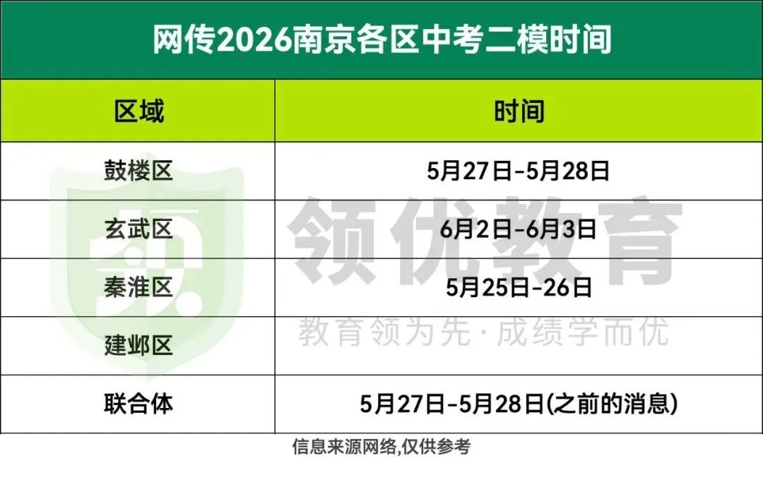 南京中考各区二模时间出炉!如何通过模考成绩对标中考? 第1张 南京中考各区二模时间出炉!如何通过模考成绩对标中考? 第1张