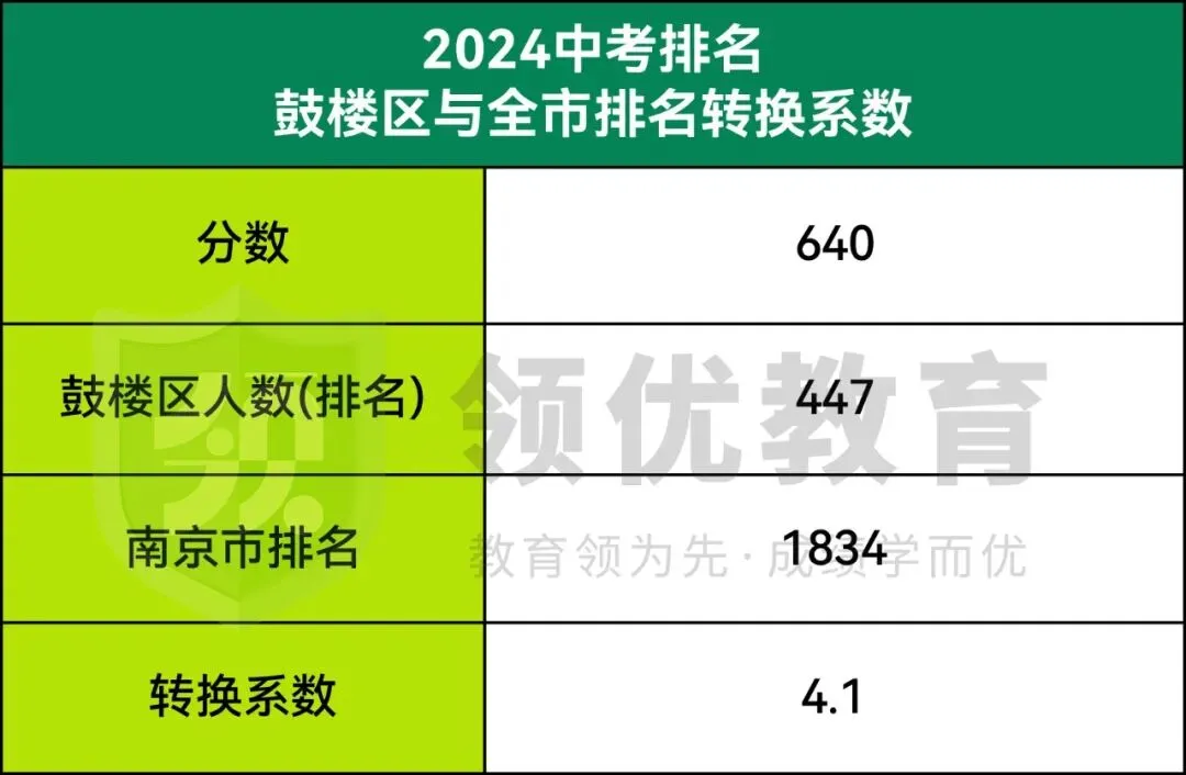 南京中考各区二模时间出炉!如何通过模考成绩对标中考? 第3张 南京中考各区二模时间出炉!如何通过模考成绩对标中考? 第3张