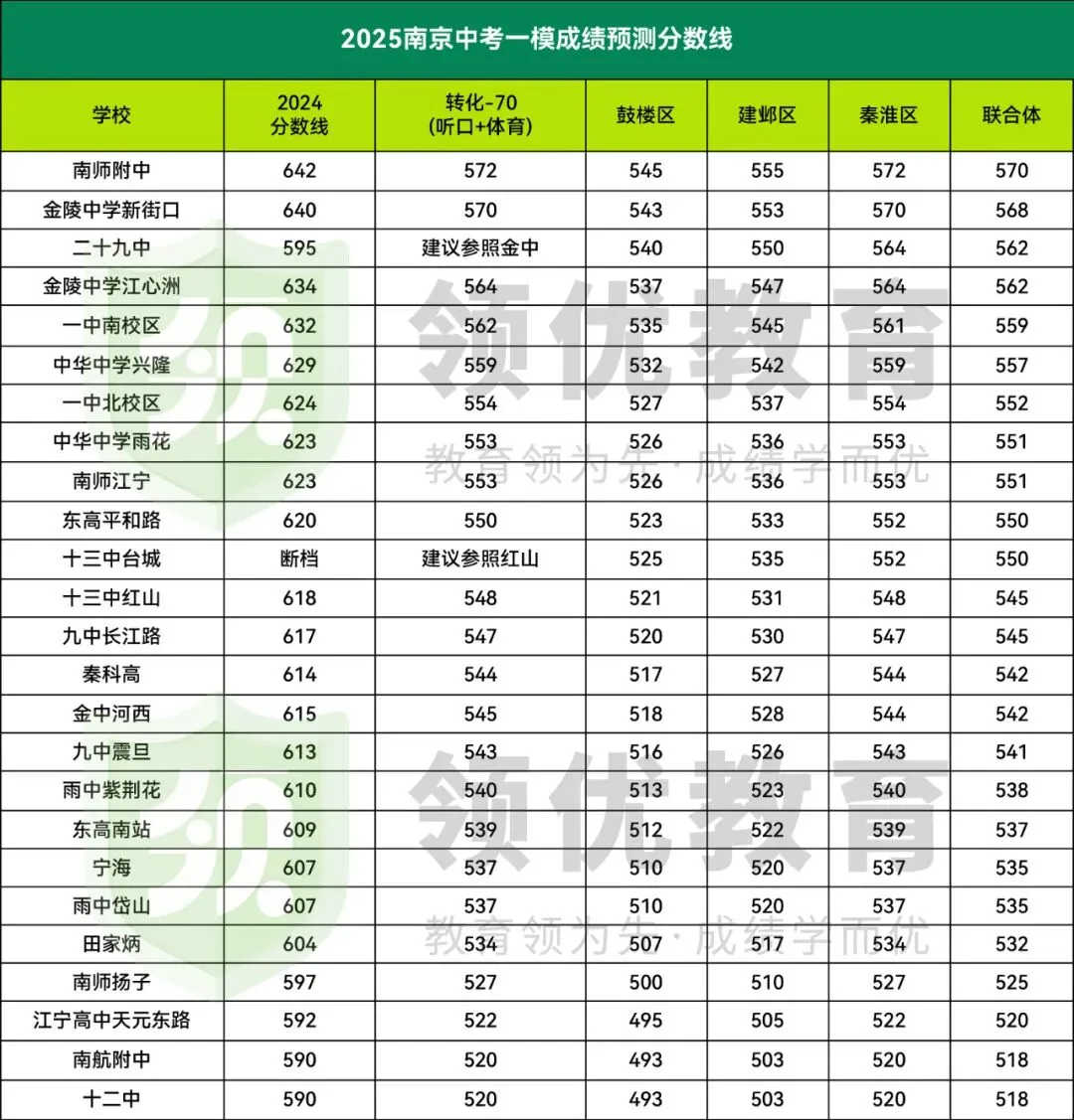 南京中考各区二模时间出炉!如何通过模考成绩对标中考? 第4张 南京中考各区二模时间出炉!如何通过模考成绩对标中考? 第4张