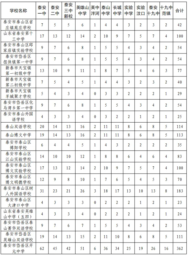 事关中考!2026年普通高中指标生分配计划,公办普通高中指标生、统招生等级成绩要求公布 第4张 事关中考!2026年普通高中指标生分配计划,公办普通高中指标生、统招生等级成绩要求公布 第4张