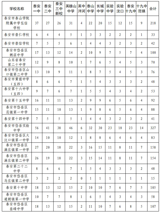 事关中考!2026年普通高中指标生分配计划,公办普通高中指标生、统招生等级成绩要求公布 第5张 事关中考!2026年普通高中指标生分配计划,公办普通高中指标生、统招生等级成绩要求公布 第5张
