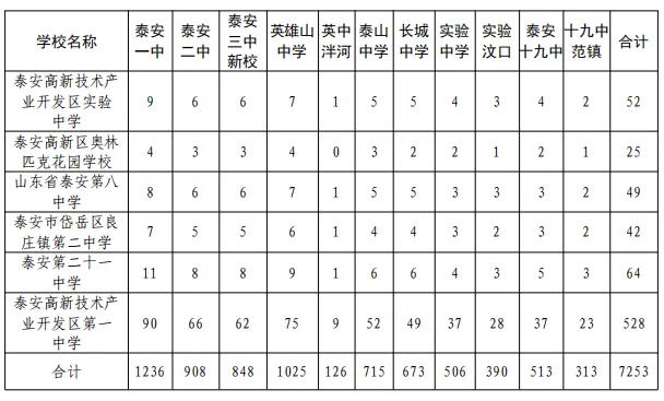 事关中考!2026年普通高中指标生分配计划,公办普通高中指标生、统招生等级成绩要求公布 第6张 事关中考!2026年普通高中指标生分配计划,公办普通高中指标生、统招生等级成绩要求公布 第6张