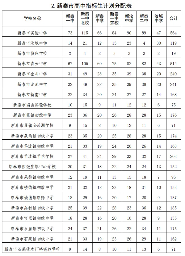 事关中考!2026年普通高中指标生分配计划,公办普通高中指标生、统招生等级成绩要求公布 第7张 事关中考!2026年普通高中指标生分配计划,公办普通高中指标生、统招生等级成绩要求公布 第7张