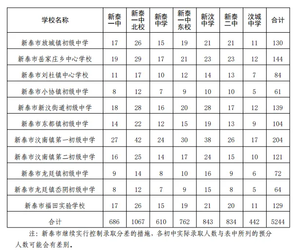 事关中考!2026年普通高中指标生分配计划,公办普通高中指标生、统招生等级成绩要求公布 第8张 事关中考!2026年普通高中指标生分配计划,公办普通高中指标生、统招生等级成绩要求公布 第8张