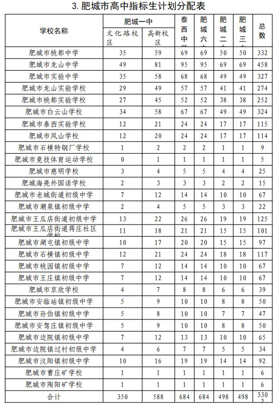 事关中考!2026年普通高中指标生分配计划,公办普通高中指标生、统招生等级成绩要求公布 第9张 事关中考!2026年普通高中指标生分配计划,公办普通高中指标生、统招生等级成绩要求公布 第9张