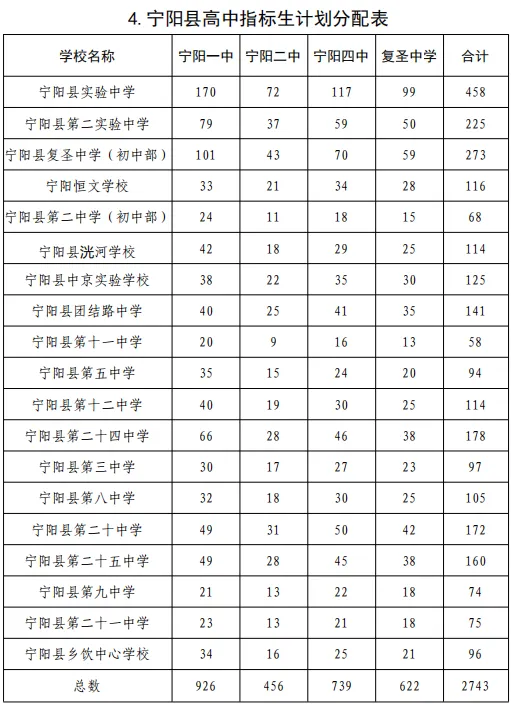事关中考!2026年普通高中指标生分配计划,公办普通高中指标生、统招生等级成绩要求公布 第10张 事关中考!2026年普通高中指标生分配计划,公办普通高中指标生、统招生等级成绩要求公布 第10张