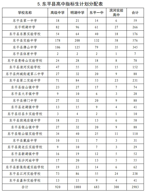 事关中考!2026年普通高中指标生分配计划,公办普通高中指标生、统招生等级成绩要求公布 第11张 事关中考!2026年普通高中指标生分配计划,公办普通高中指标生、统招生等级成绩要求公布 第11张