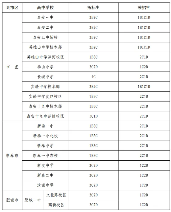 事关中考!2026年普通高中指标生分配计划,公办普通高中指标生、统招生等级成绩要求公布 第13张 事关中考!2026年普通高中指标生分配计划,公办普通高中指标生、统招生等级成绩要求公布 第13张
