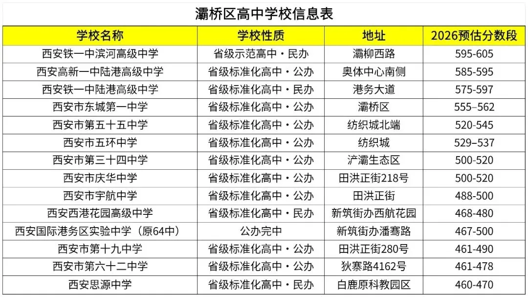 中考资讯 | 西安灞桥区高中介绍:梯队划分、办学特色、录取分数预告,给大家做参考!-第2张图片-四季读书网 中考资讯 | 西安灞桥区高中介绍:梯队划分、办学特色、录取分数预告,给大家做参考!-第2张图片-四季读书网