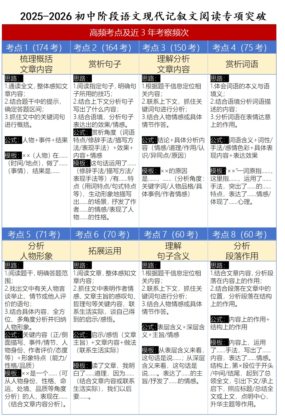 【备战中考】中考阅读专项复习,含高频考点及近三年考察频次、答题技巧和规范! 第3张