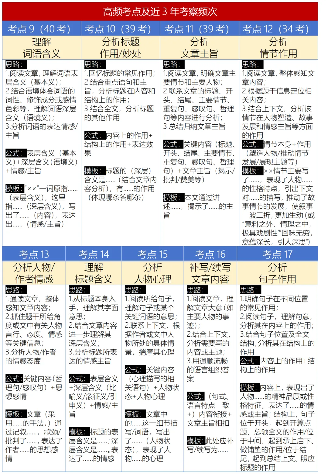 【备战中考】中考阅读专项复习,含高频考点及近三年考察频次、答题技巧和规范! 第4张