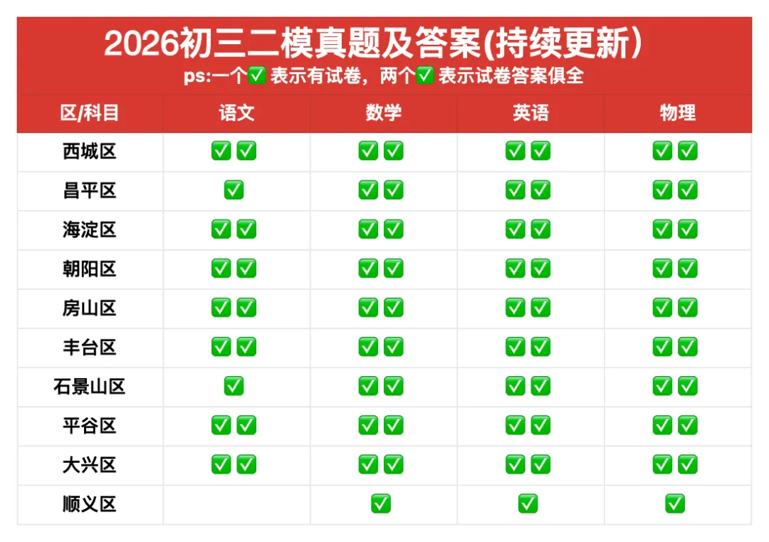 39套!2026北京各区初三二模试卷及答案汇编! 第1张 39套!2026北京各区初三二模试卷及答案汇编! 第1张