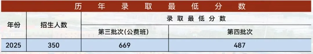 中考志愿不纠结|两次公费机遇+分层学费优惠+高考成绩实力领跑 第3张 中考志愿不纠结|两次公费机遇+分层学费优惠+高考成绩实力领跑 第3张