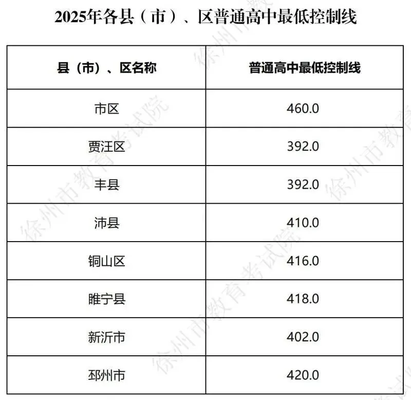 26徐州中考二模成绩已出!吃透2025投档线,志愿填报不踩坑 第2张