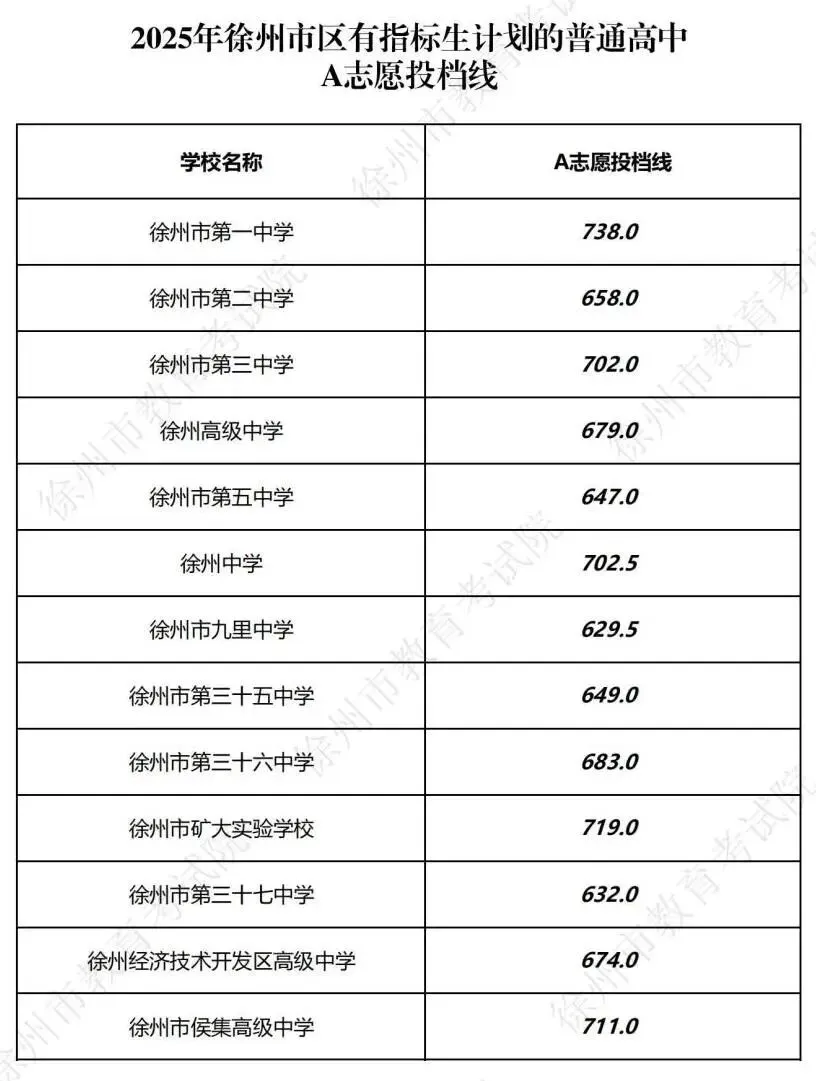 26徐州中考二模成绩已出!吃透2025投档线,志愿填报不踩坑 第3张