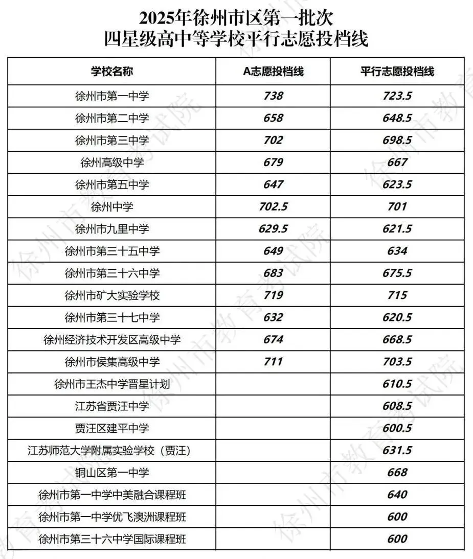 26徐州中考二模成绩已出!吃透2025投档线,志愿填报不踩坑 第4张