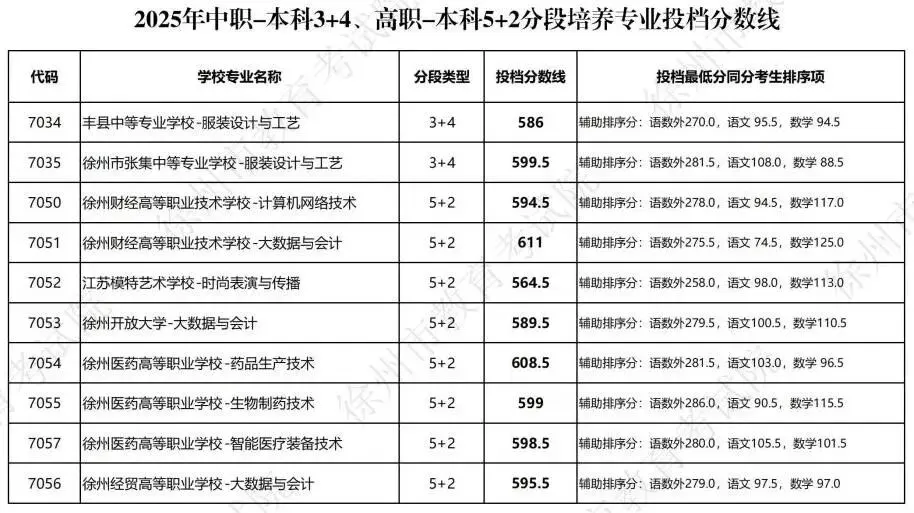 26徐州中考二模成绩已出!吃透2025投档线,志愿填报不踩坑 第5张