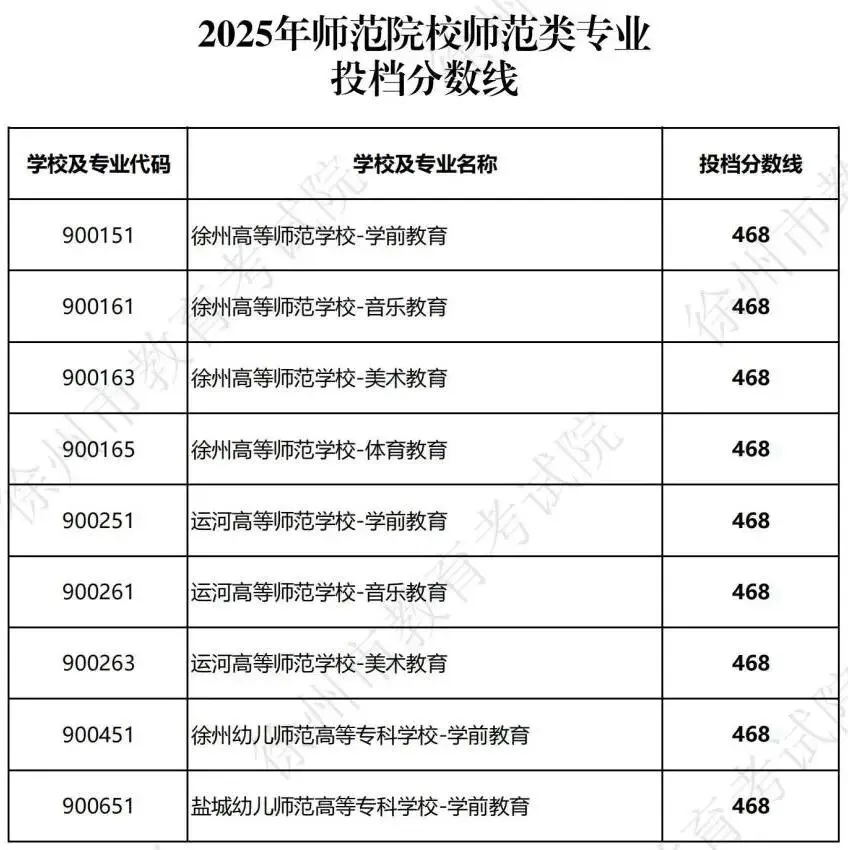 26徐州中考二模成绩已出!吃透2025投档线,志愿填报不踩坑 第6张