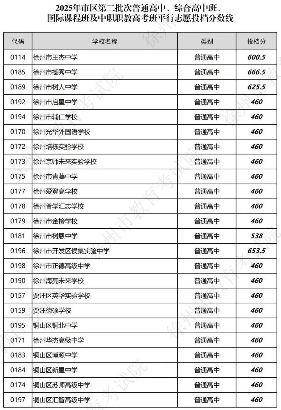 26徐州中考二模成绩已出!吃透2025投档线,志愿填报不踩坑 第7张