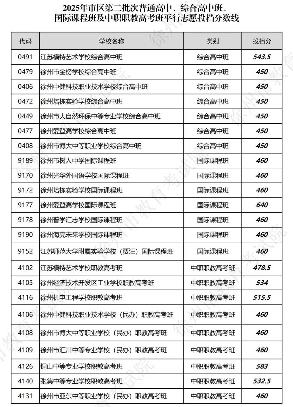 26徐州中考二模成绩已出!吃透2025投档线,志愿填报不踩坑 第8张