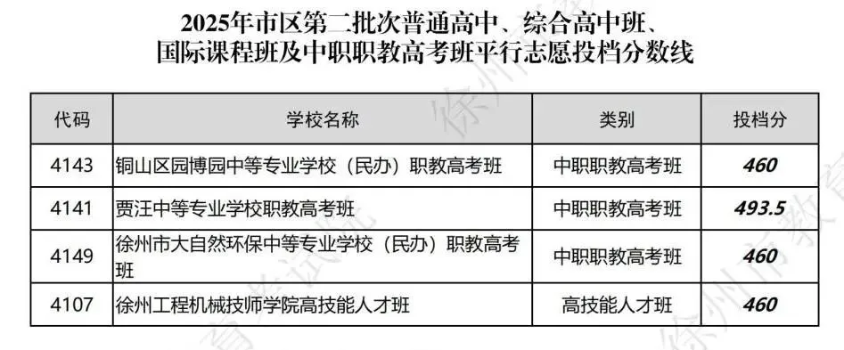 26徐州中考二模成绩已出!吃透2025投档线,志愿填报不踩坑 第9张