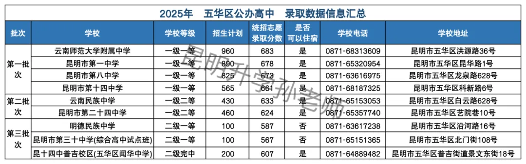 昆明中考|2025 各区公办高中录取分数线汇总,考生家长速存! 第4张