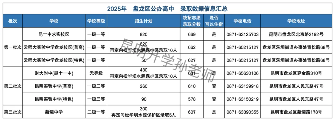 昆明中考|2025 各区公办高中录取分数线汇总,考生家长速存! 第7张
