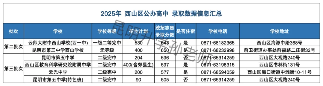 昆明中考|2025 各区公办高中录取分数线汇总,考生家长速存! 第10张