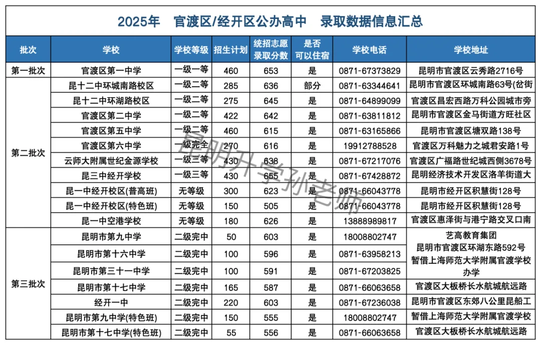 昆明中考|2025 各区公办高中录取分数线汇总,考生家长速存! 第13张