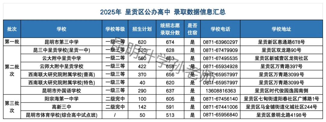 昆明中考|2025 各区公办高中录取分数线汇总,考生家长速存! 第16张