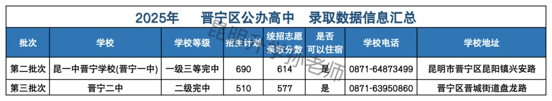 昆明中考|2025 各区公办高中录取分数线汇总,考生家长速存! 第19张
