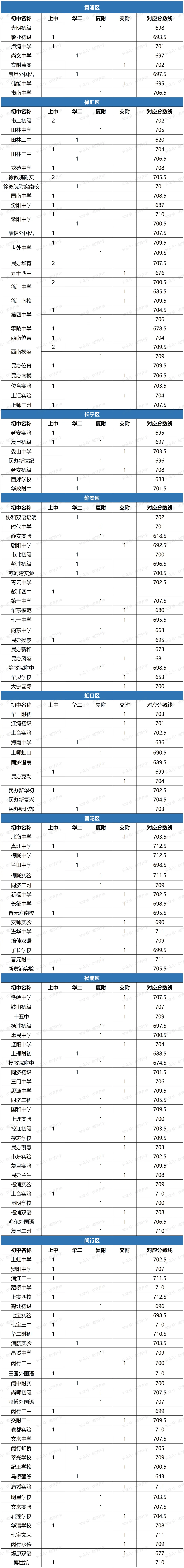 2026上海中考四校分配到校小道消息!附:去年分数线汇总 第1张