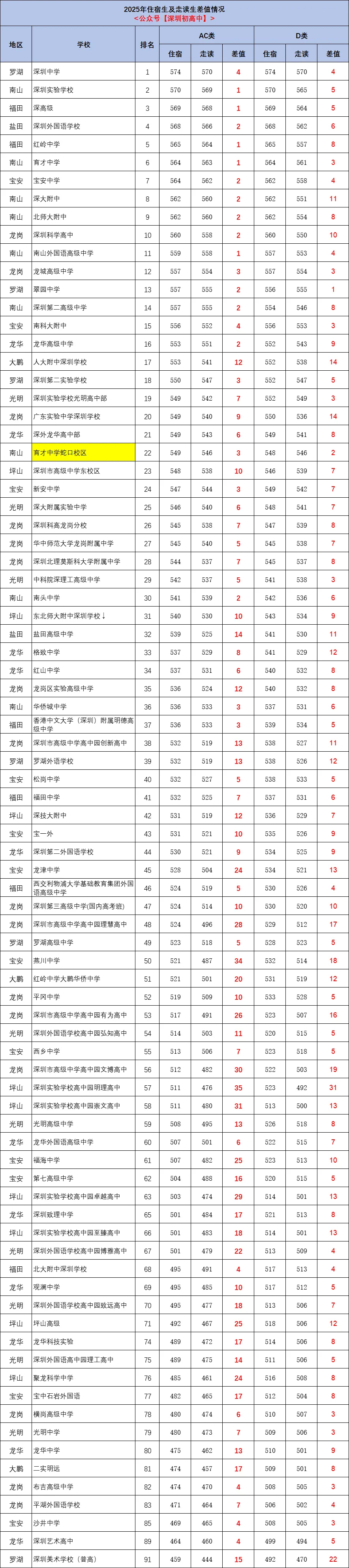 平均降分10.48分!2025年深圳中考住宿-走读分数线差值一览! 第5张 平均降分10.48分!2025年深圳中考住宿-走读分数线差值一览! 第5张