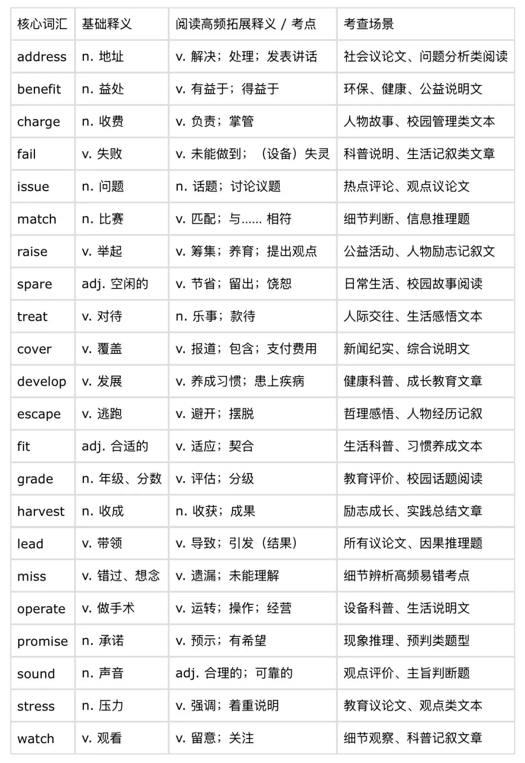 中考英语阅读、写作的拉分词汇,绝不可掉以轻心 第2张
