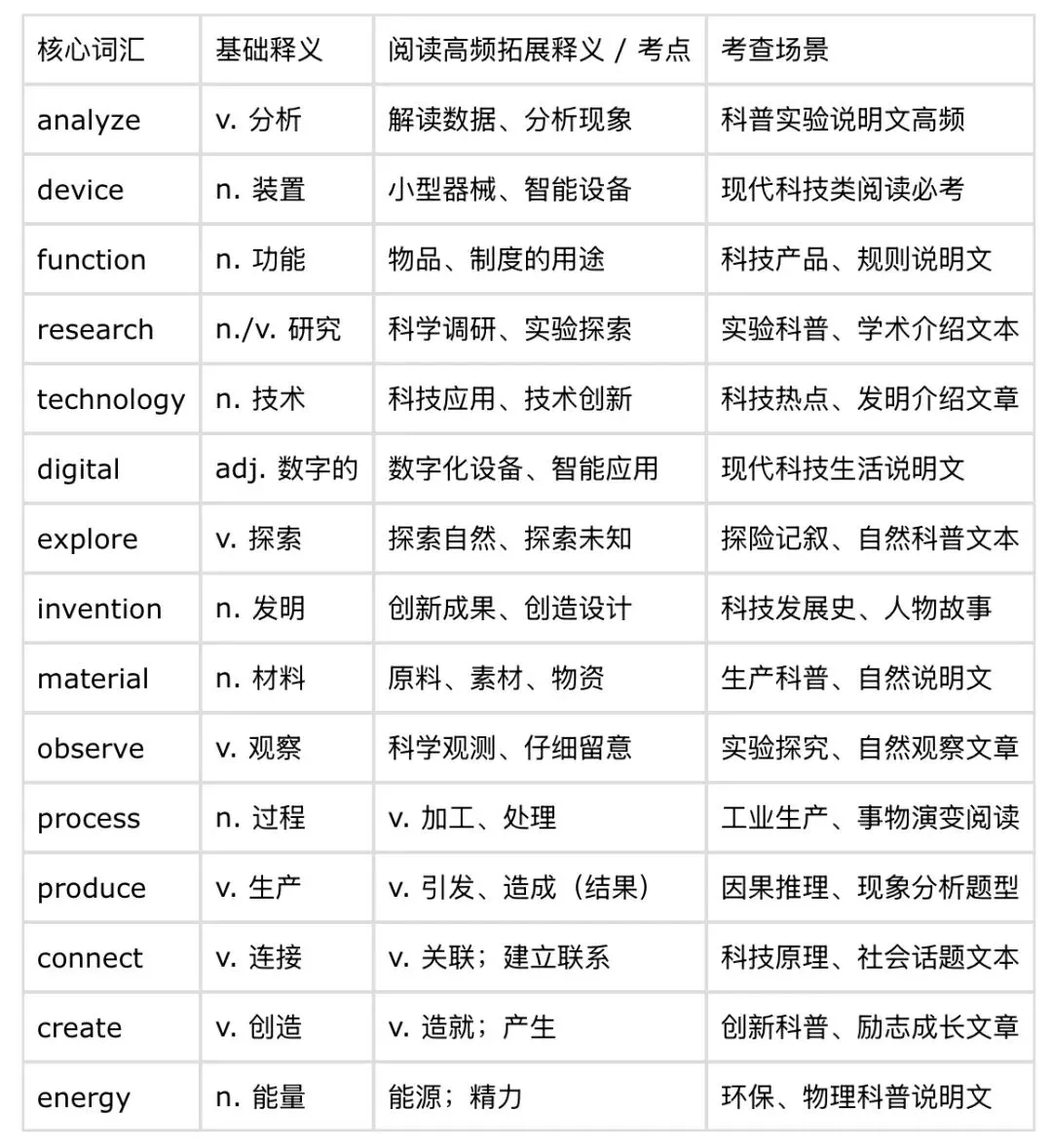 中考英语阅读、写作的拉分词汇,绝不可掉以轻心 第3张