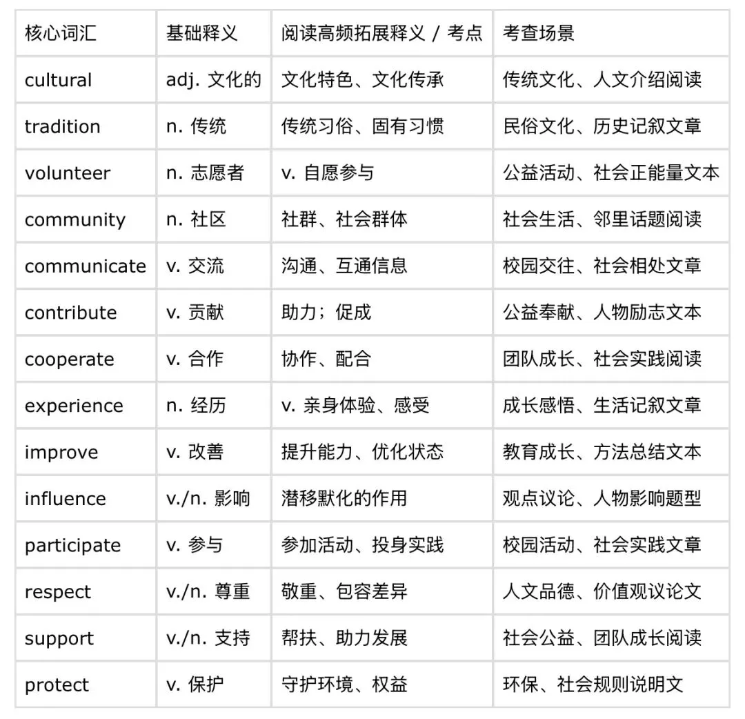 中考英语阅读、写作的拉分词汇,绝不可掉以轻心 第4张