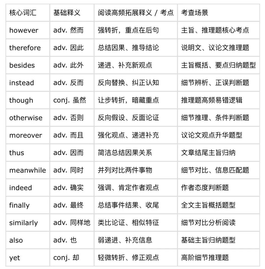 中考英语阅读、写作的拉分词汇,绝不可掉以轻心 第5张