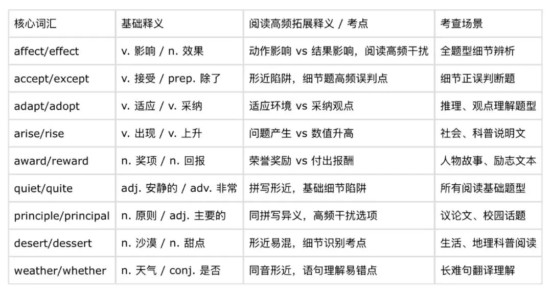 中考英语阅读、写作的拉分词汇,绝不可掉以轻心 第6张