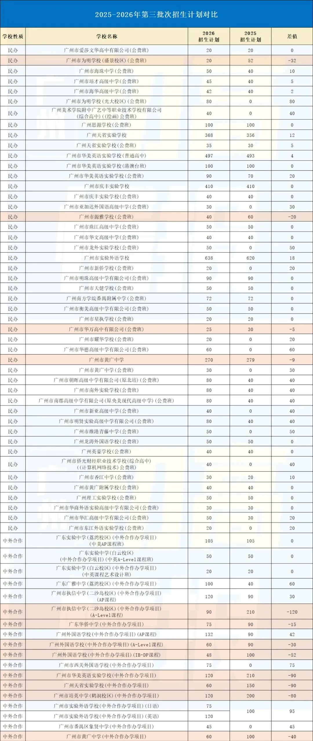 这些高中学费大降价!2026年广州中考民办高中新变化!→ 第4张